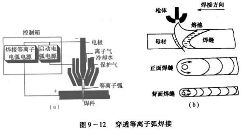 等離子弧焊接工藝