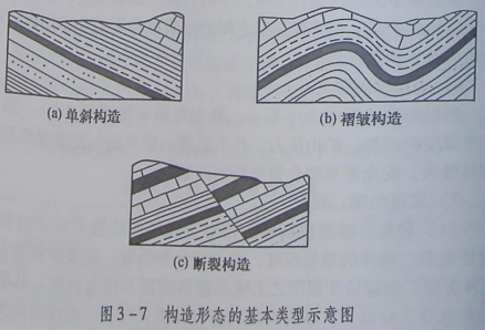 (1)单斜构造在一个较小的范围内,煤岩层受地质作用力的影响大致向同一